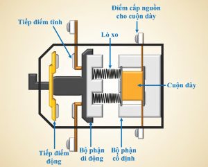 Cấu tạo contactor